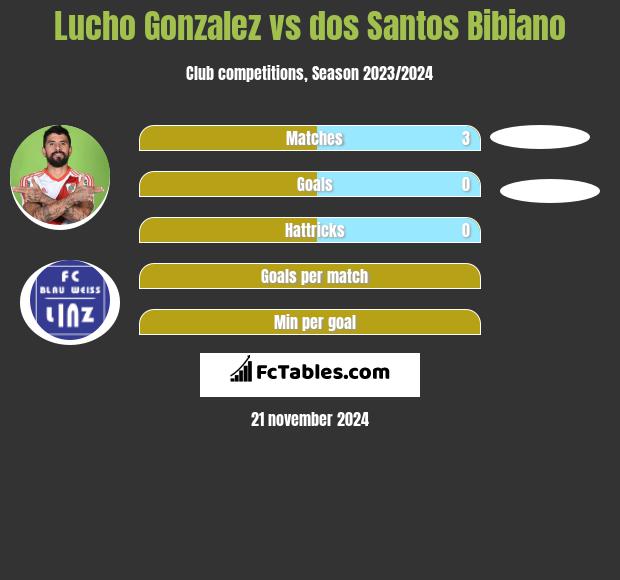 Lucho Gonzalez vs dos Santos Bibiano h2h player stats