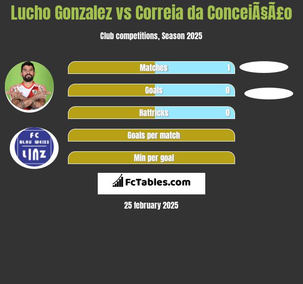 Lucho Gonzalez vs Correia da ConceiÃ§Ã£o h2h player stats