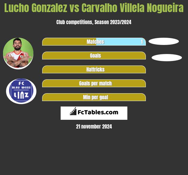 Lucho Gonzalez vs Carvalho Villela Nogueira h2h player stats