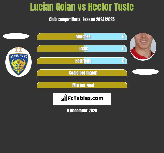 Lucian Goian vs Hector Yuste h2h player stats