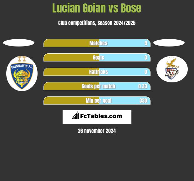 Lucian Goian vs Bose h2h player stats