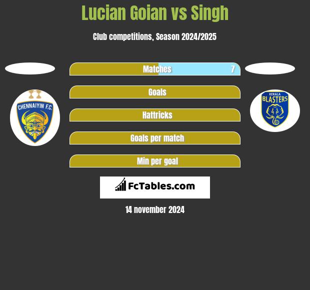 Lucian Goian vs Singh h2h player stats