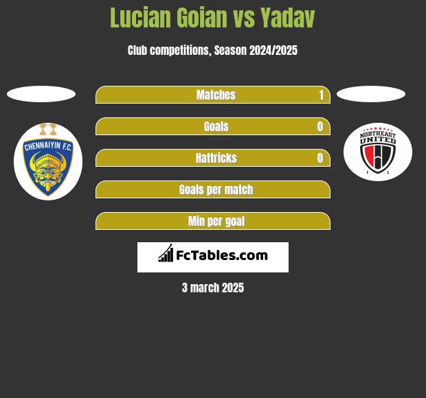 Lucian Goian vs Yadav h2h player stats