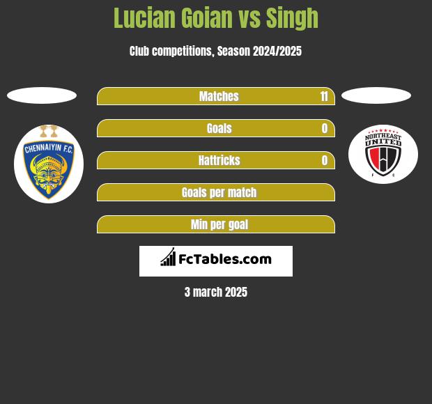 Lucian Goian vs Singh h2h player stats