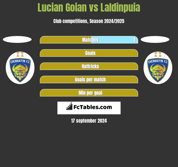 Lucian Goian vs Laldinpuia h2h player stats