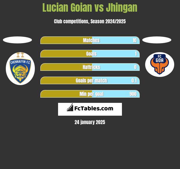 Lucian Goian vs Jhingan h2h player stats