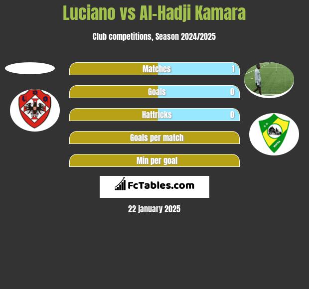 Luciano vs Al-Hadji Kamara h2h player stats