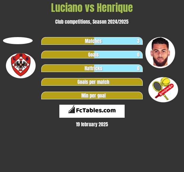 Luciano vs Henrique h2h player stats