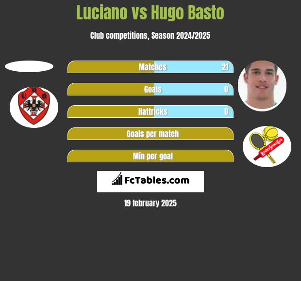 Luciano vs Hugo Basto h2h player stats