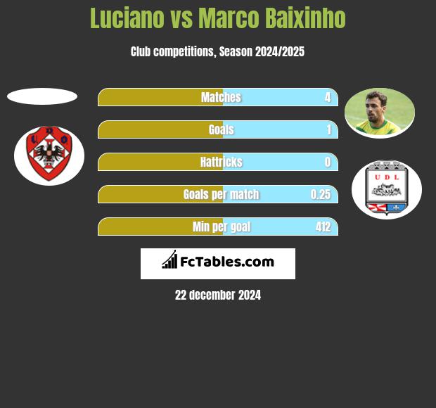 Luciano vs Marco Baixinho h2h player stats