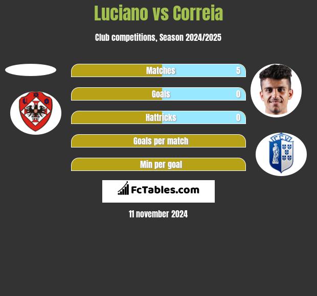 Luciano vs Correia h2h player stats