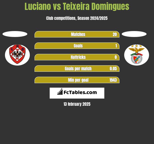 Luciano vs Teixeira Domingues h2h player stats