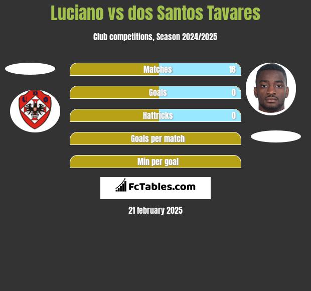 Luciano vs dos Santos Tavares h2h player stats