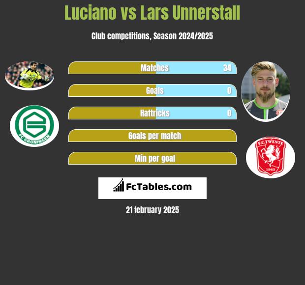 Luciano vs Lars Unnerstall h2h player stats