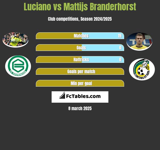 Luciano vs Mattijs Branderhorst h2h player stats