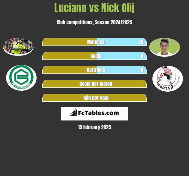 Luciano vs Nick Olij h2h player stats