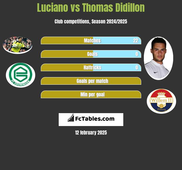 Luciano vs Thomas Didillon h2h player stats