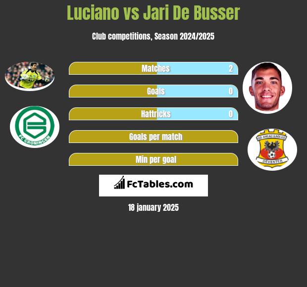 Luciano vs Jari De Busser h2h player stats