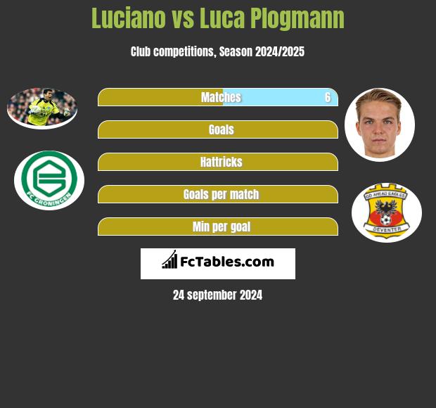 Luciano vs Luca Plogmann h2h player stats