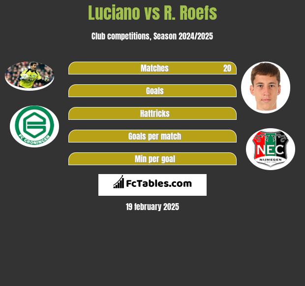 Luciano vs R. Roefs h2h player stats