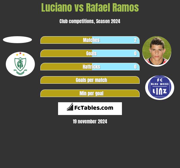 Luciano vs Rafael Ramos h2h player stats