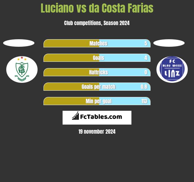 Luciano vs da Costa Farias h2h player stats