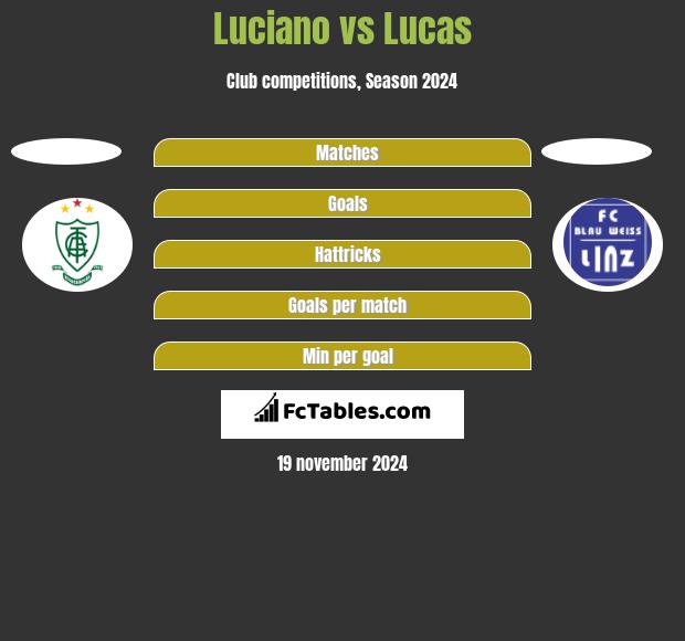 Luciano vs Lucas h2h player stats