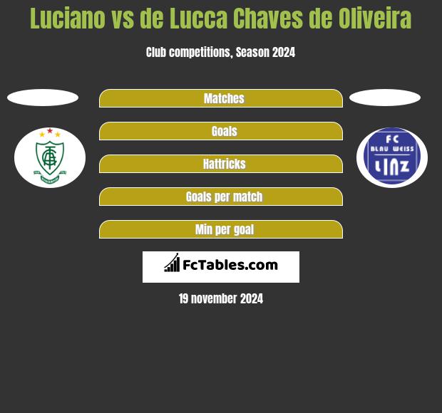 Luciano vs de Lucca Chaves de Oliveira h2h player stats