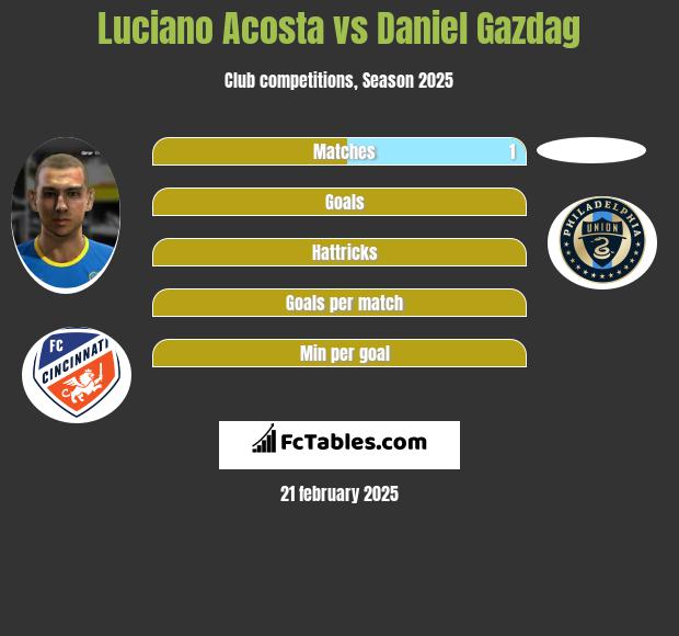 Luciano Acosta vs Daniel Gazdag h2h player stats