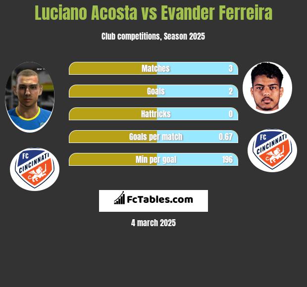 Luciano Acosta vs Evander Ferreira h2h player stats