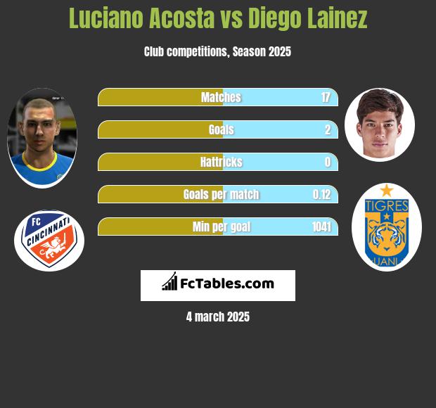 Luciano Acosta vs Diego Lainez h2h player stats