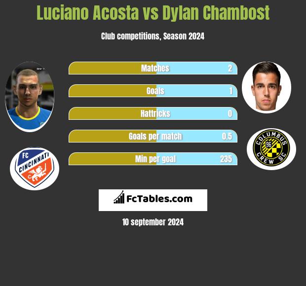 Luciano Acosta vs Dylan Chambost h2h player stats