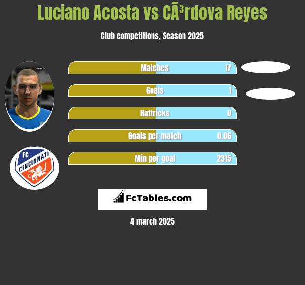 Luciano Acosta vs CÃ³rdova Reyes h2h player stats