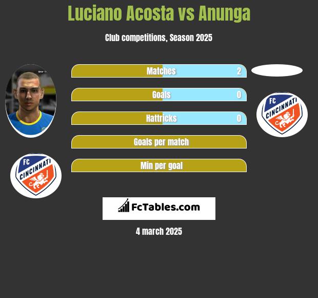 Luciano Acosta vs Anunga h2h player stats