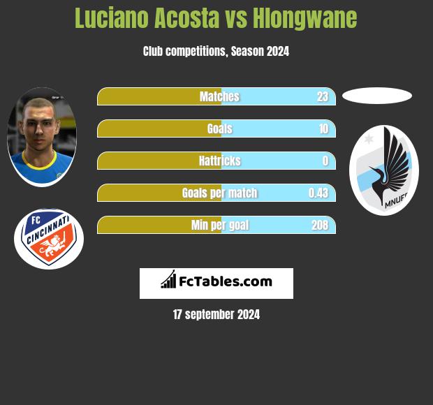 Luciano Acosta vs Hlongwane h2h player stats