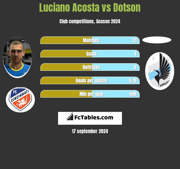 Luciano Acosta vs Dotson h2h player stats