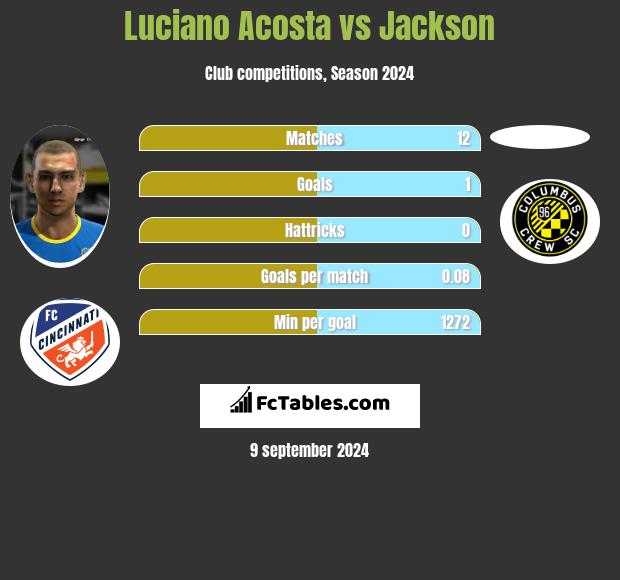 Luciano Acosta vs Jackson h2h player stats