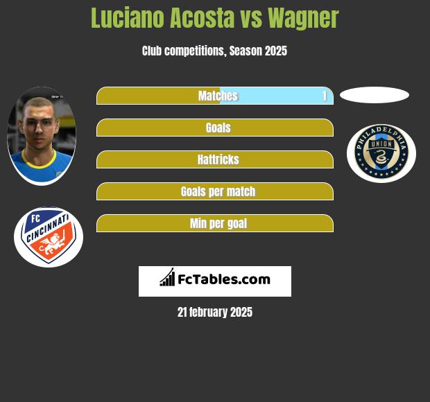 Luciano Acosta vs Wagner h2h player stats