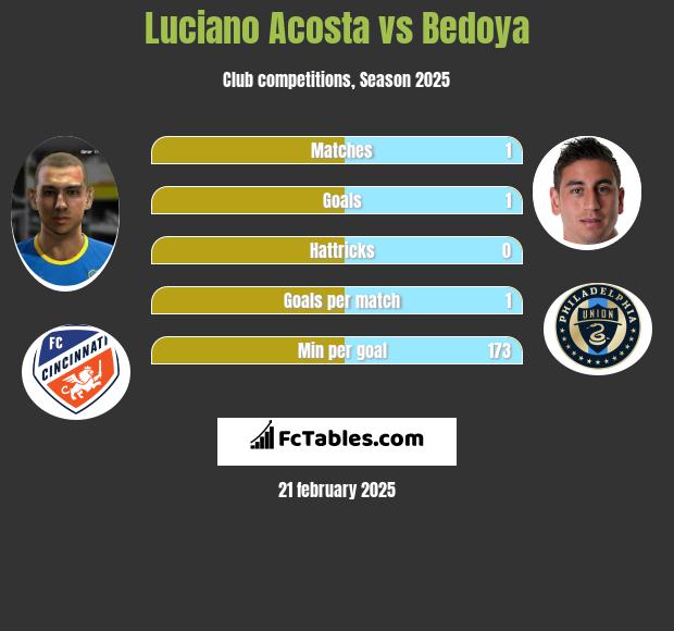 Luciano Acosta vs Bedoya h2h player stats