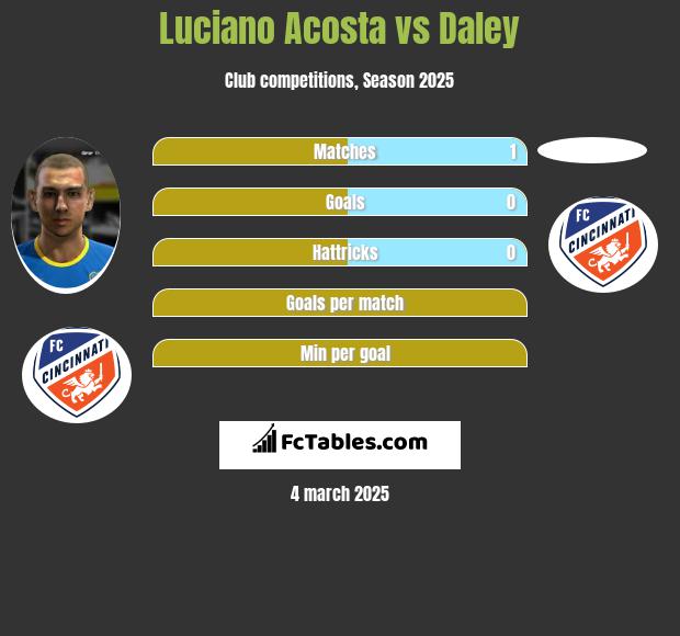 Luciano Acosta vs Daley h2h player stats