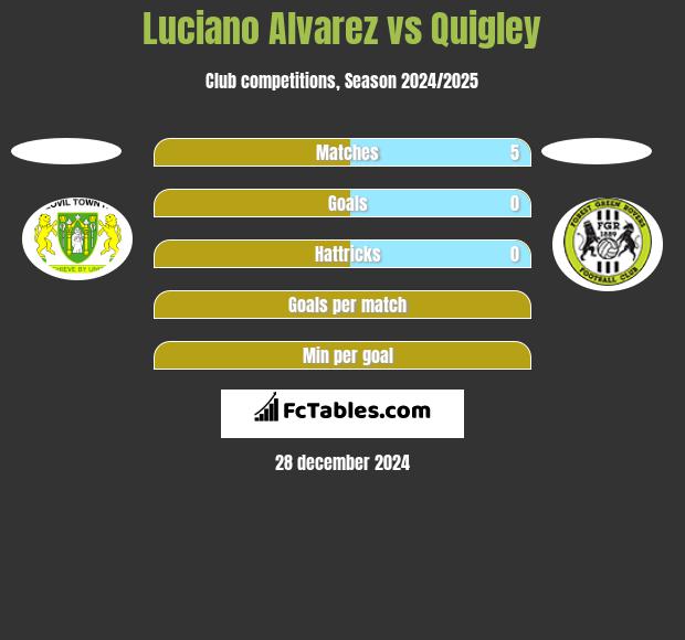 Luciano Alvarez vs Quigley h2h player stats