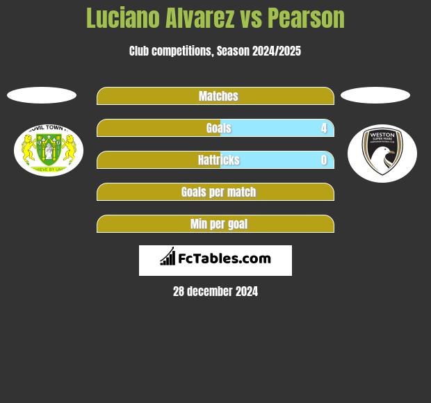 Luciano Alvarez vs Pearson h2h player stats