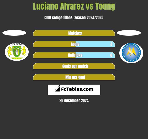 Luciano Alvarez vs Young h2h player stats