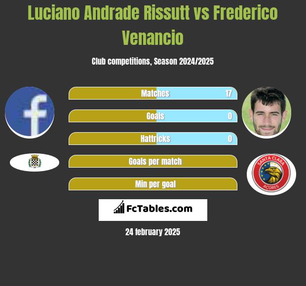 Luciano Andrade Rissutt vs Frederico Venancio h2h player stats