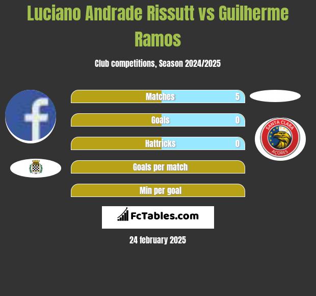 Luciano Andrade Rissutt vs Guilherme Ramos h2h player stats