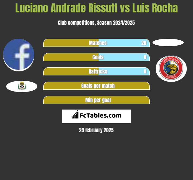 Luciano Andrade Rissutt vs Luis Rocha h2h player stats