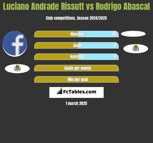 Luciano Andrade Rissutt vs Rodrigo Abascal h2h player stats