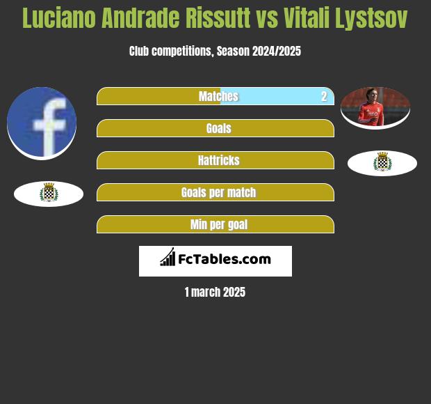 Luciano Andrade Rissutt vs Vitali Lystsov h2h player stats