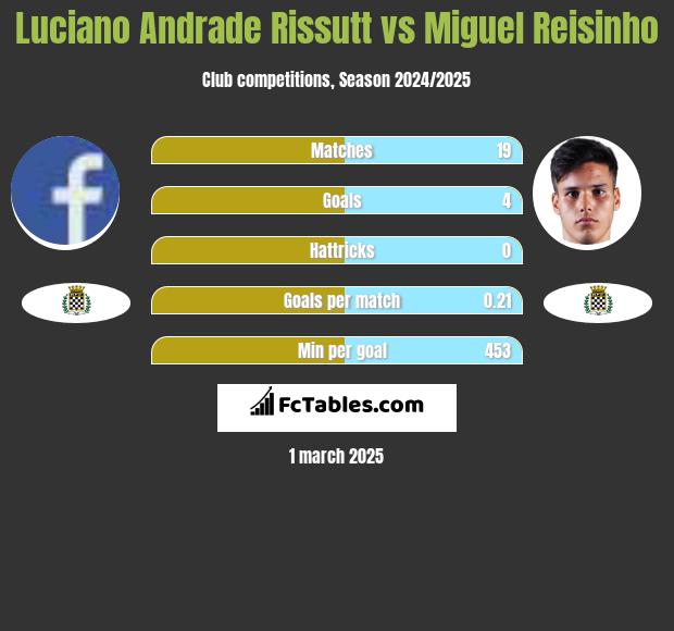 Luciano Andrade Rissutt vs Miguel Reisinho h2h player stats