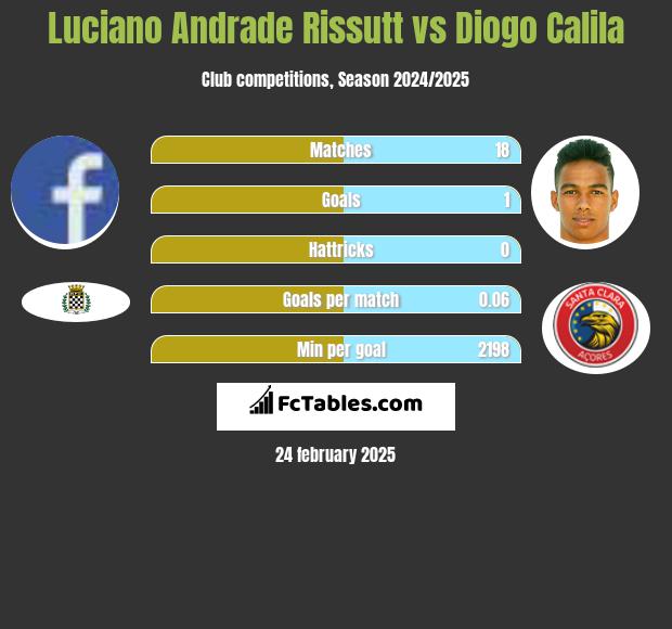 Luciano Andrade Rissutt vs Diogo Calila h2h player stats